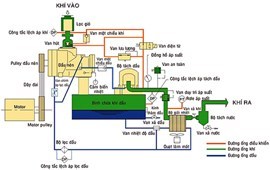 Nguyên Lý Hoạt Động Của Máy Nén Khí